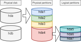 Identification of partitions