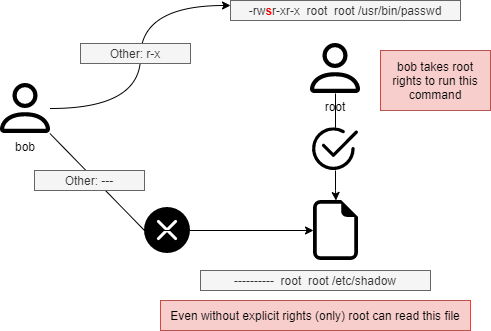 How the SUID works