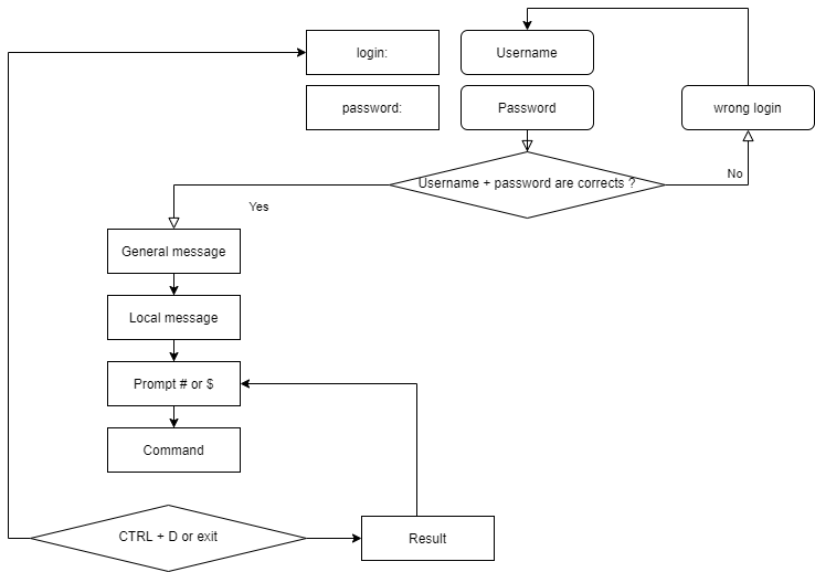 Принцип дії SHELL