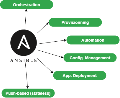 Les fonctionnalités d'Ansible