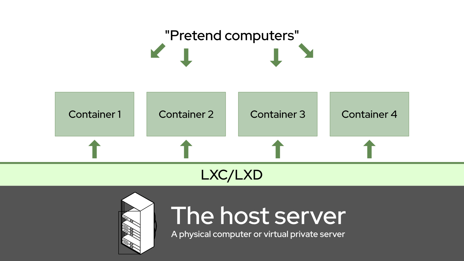 Un grafico che mostra come un computer possa fingere di essere più di un altro