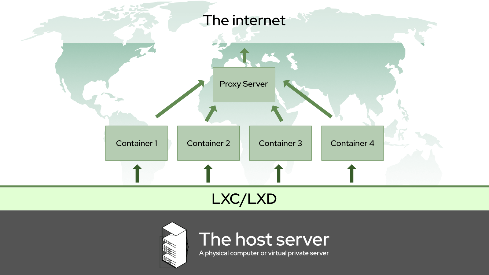 A diagram of the intended Linux Container structure