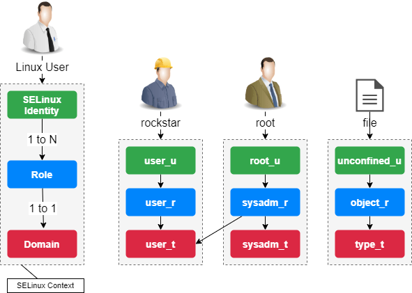 Contexte SELinux